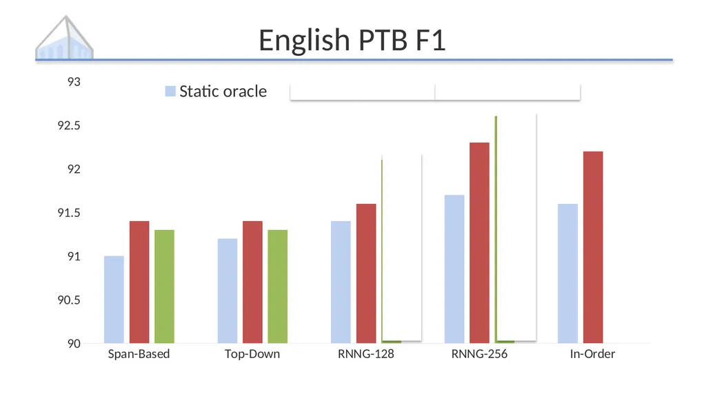 Policy Gradient as a Proxy for Dynamic Oracles in - slide 14 of 20