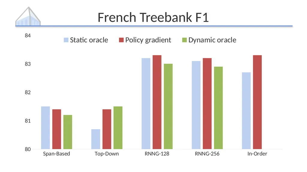 Policy Gradient as a Proxy for Dynamic Oracles in - slide 16 of 20