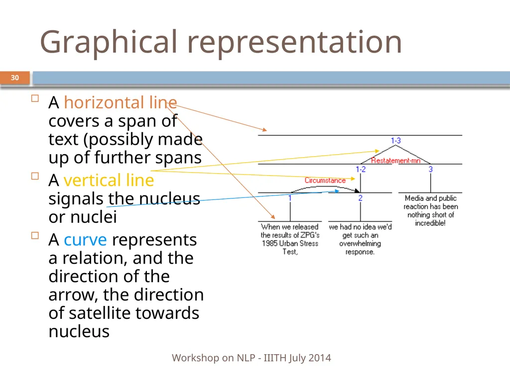Discourse Processing Ranjani Parthasarathi - slide 30 of 99