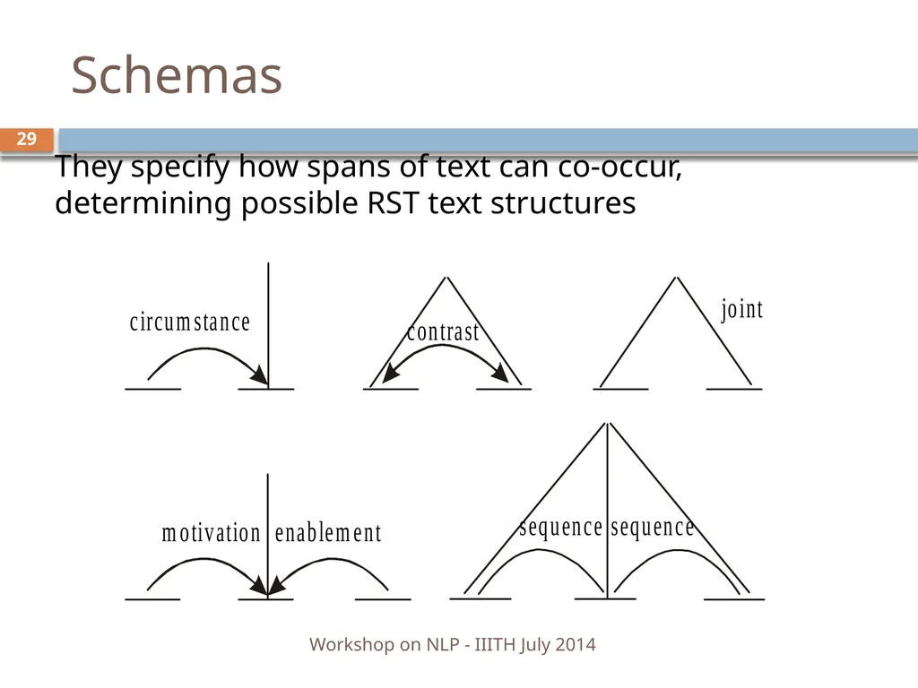 Discourse Processing Ranjani Parthasarathi - slide 29 of 99