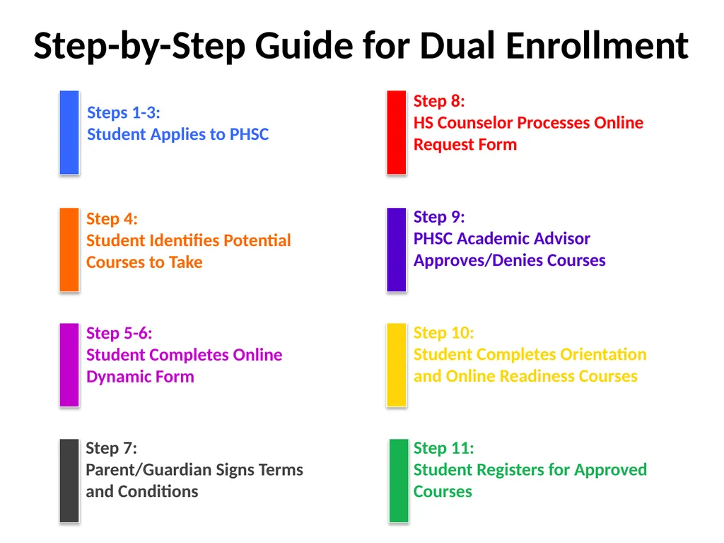 Step-by-Step Guide for Dual Enrollment Steps 1-3: