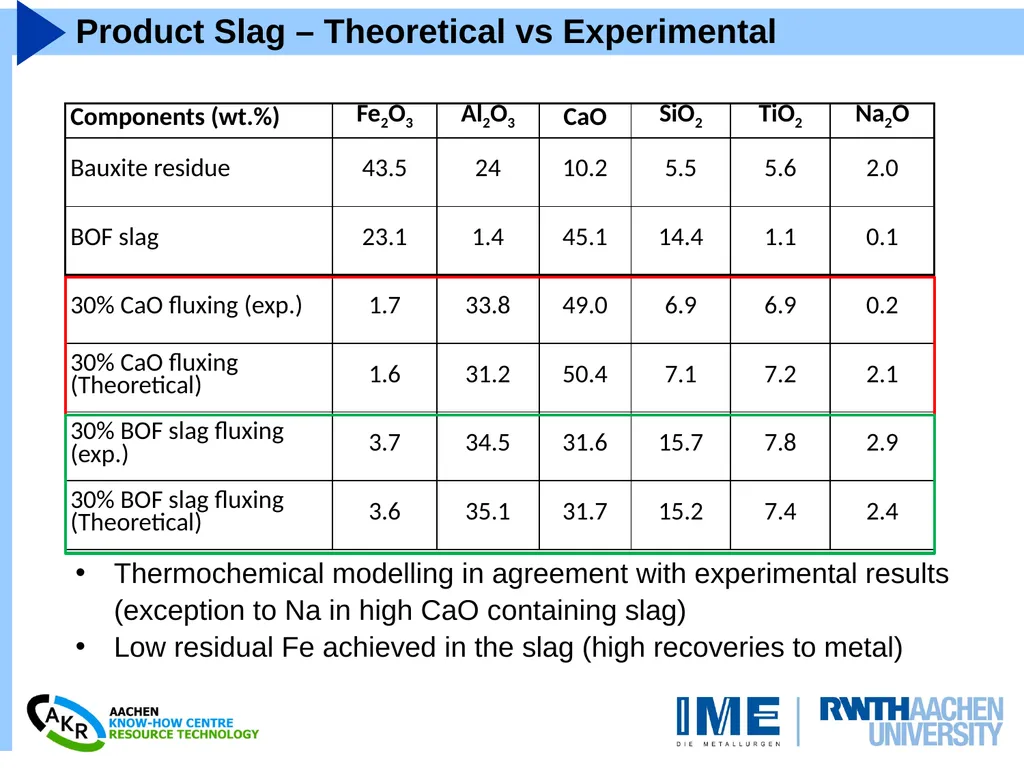 Combined Carbothermic Reduction of Bauxite Residue - slide 6 of 10