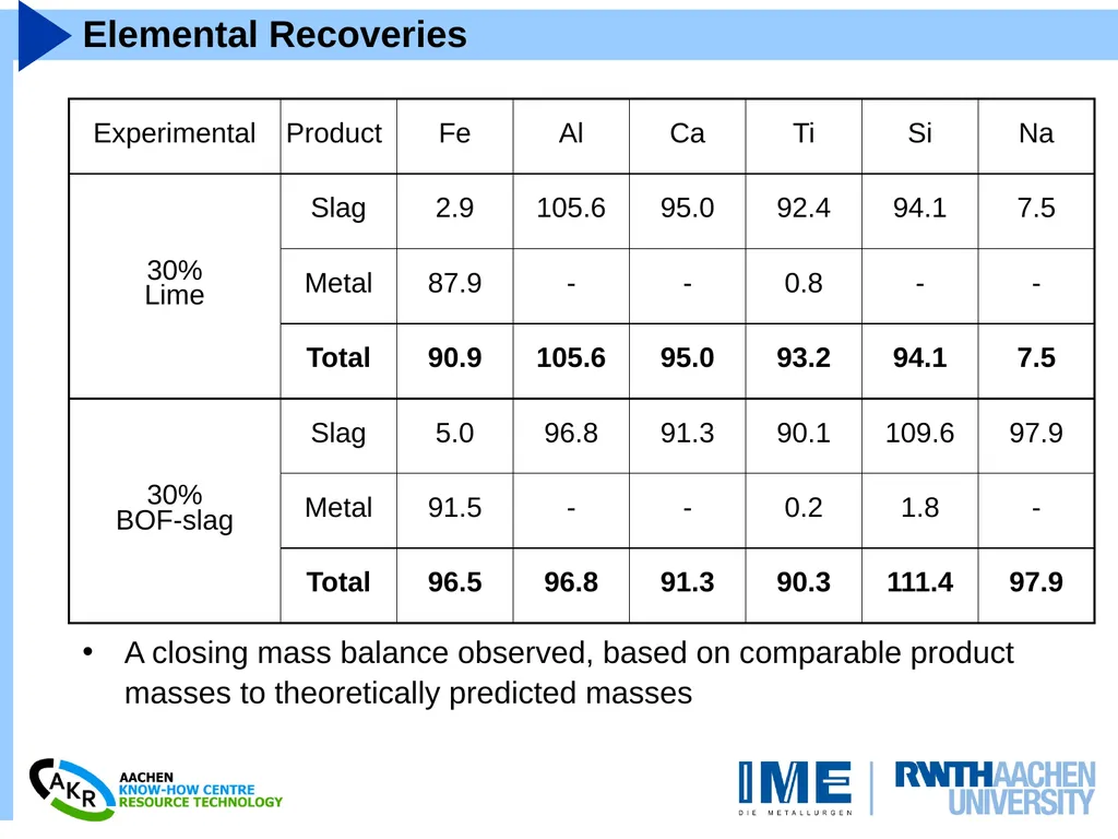 Combined Carbothermic Reduction of Bauxite Residue - slide 7 of 10