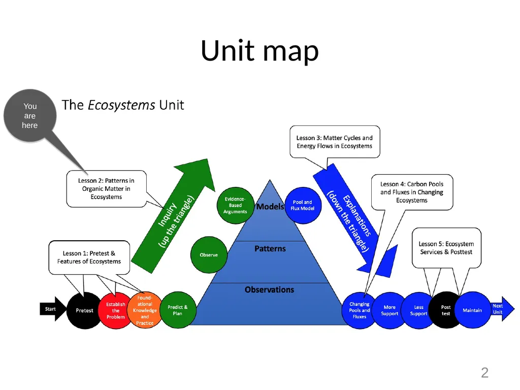 Ecosystems Unit Activity 2.3 Evidence-Based - slide 2 of 10