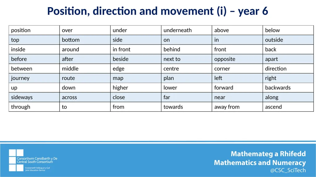 Key mathematics vocabulary Position, direction and - slide 10 of 11