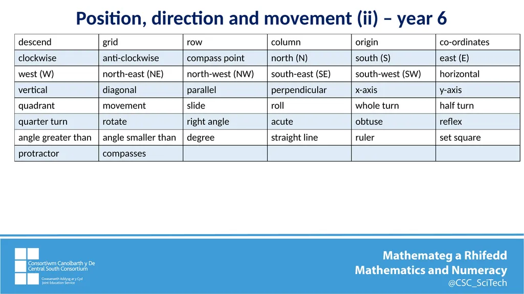 Key mathematics vocabulary Position, direction and - slide 11 of 11