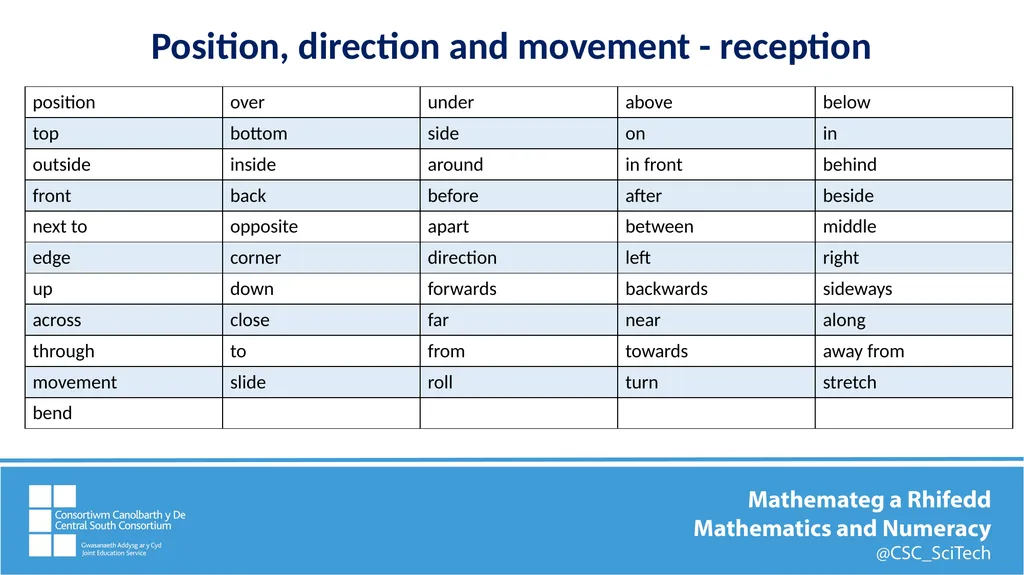 Key mathematics vocabulary Position, direction and - slide 3 of 11