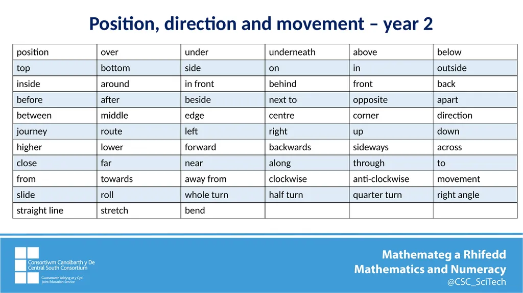 Key mathematics vocabulary Position, direction and - slide 5 of 11