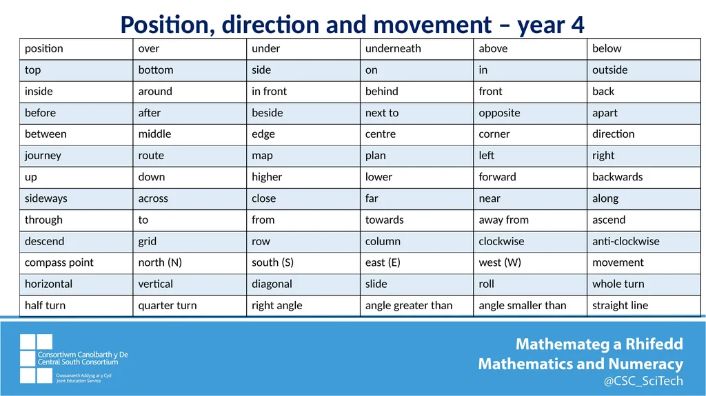 Key mathematics vocabulary Position, direction and - slide 7 of 11