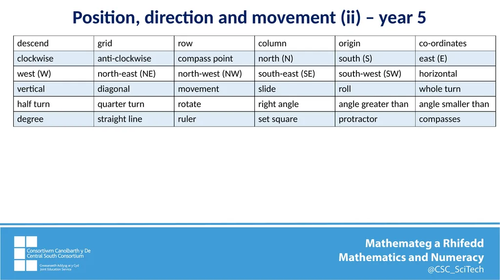 Key mathematics vocabulary Position, direction and - slide 9 of 11