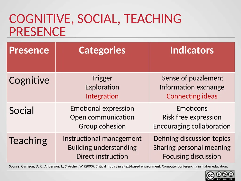 Communication strategies in Online Environments - slide 10 of 27