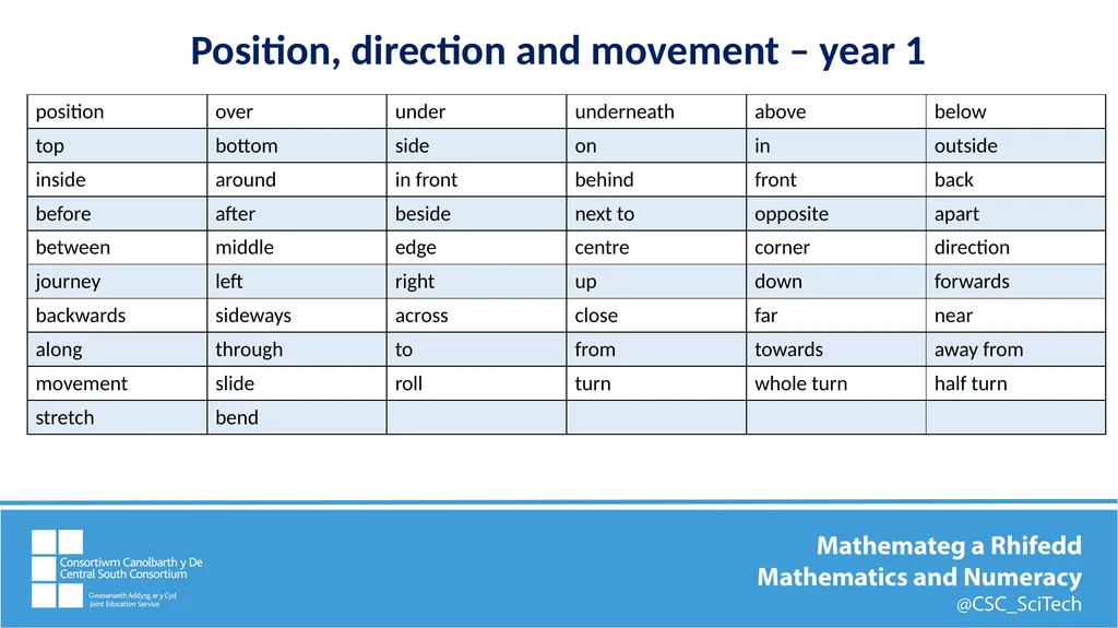 Key mathematics vocabulary Position, direction and - slide 4 of 11