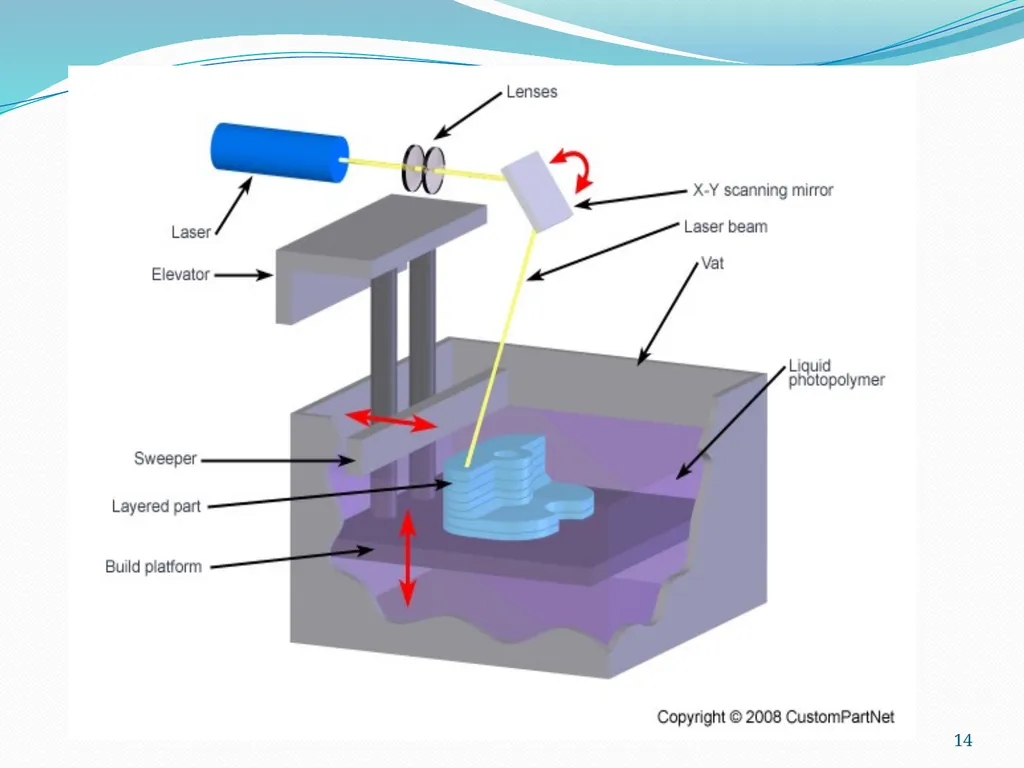 Classification of RP Technologies There are - slide 14 of 19