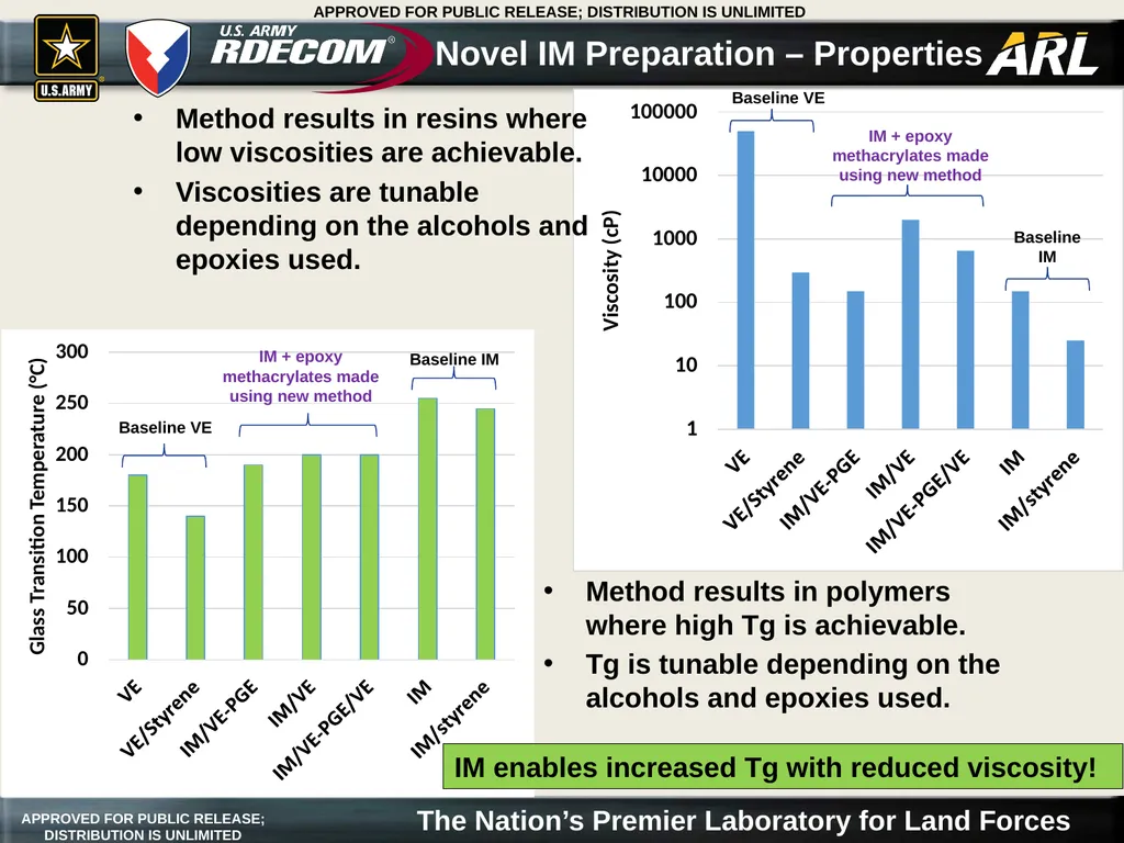 IM has extremely low viscosity Low IM viscosity - slide 8 of 9