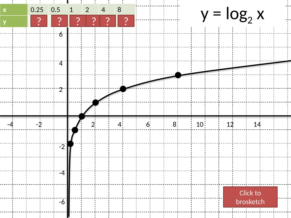 ζ C2 – Logarithms Dr J Frost Sketch a graph - slide 7 of 27