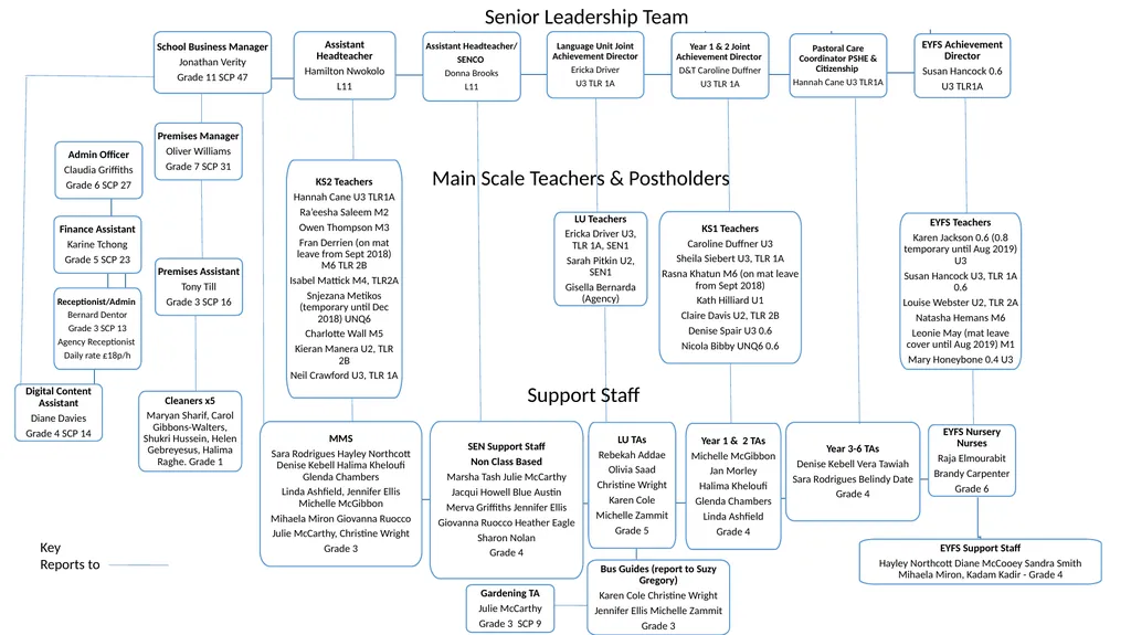 John Ruskin School & Language Classes Staffing - slide 2 of 3