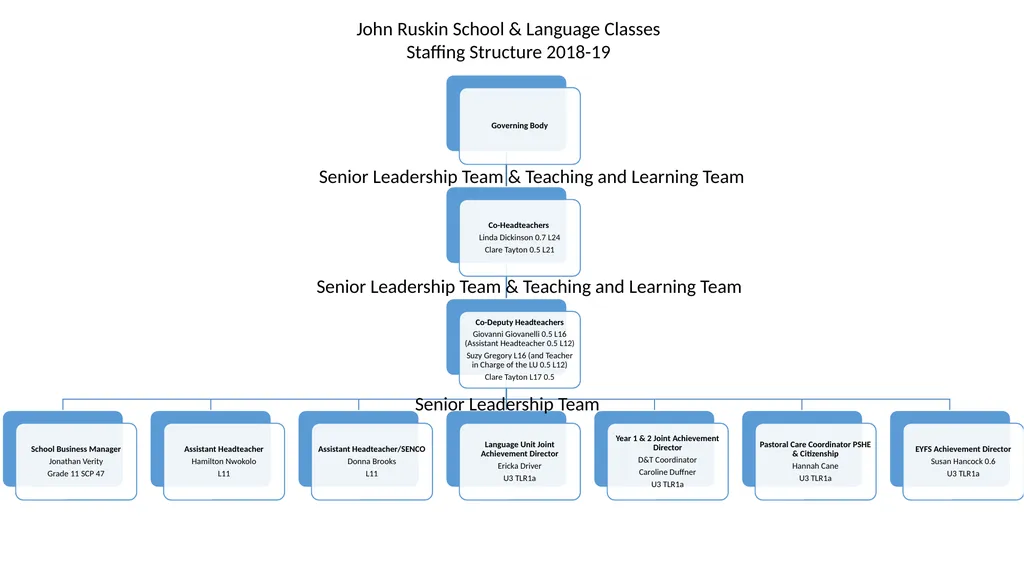 John Ruskin School & Language Classes Staffing