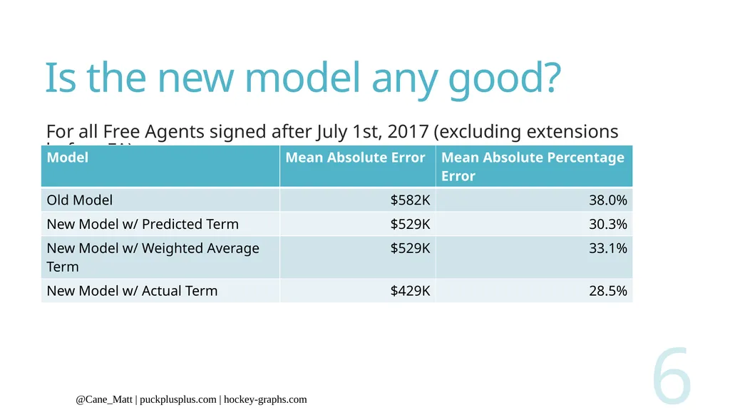 Predicting NHL Player Contracts Matt Cane - slide 6 of 13
