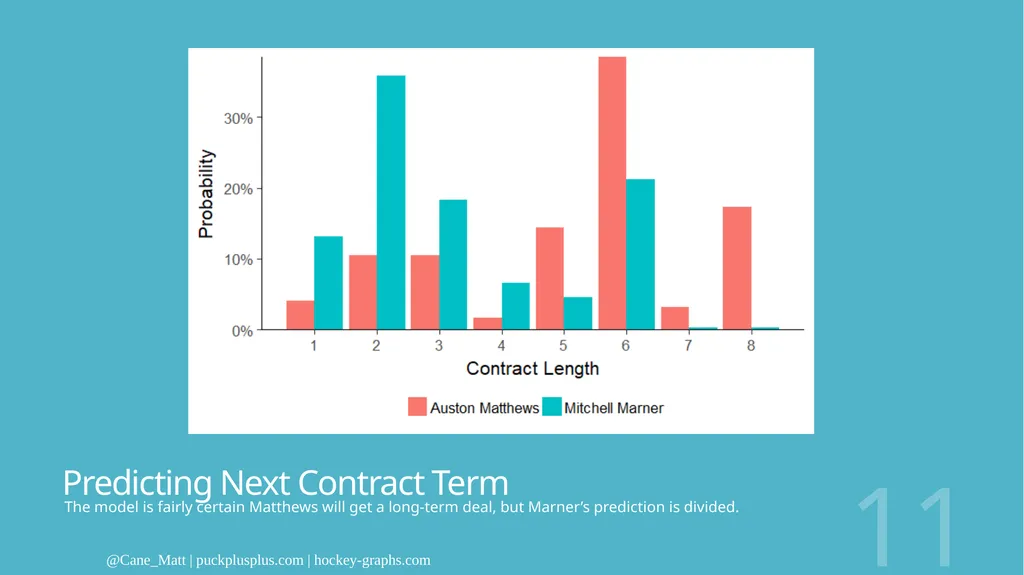 Predicting NHL Player Contracts Matt Cane - slide 11 of 13