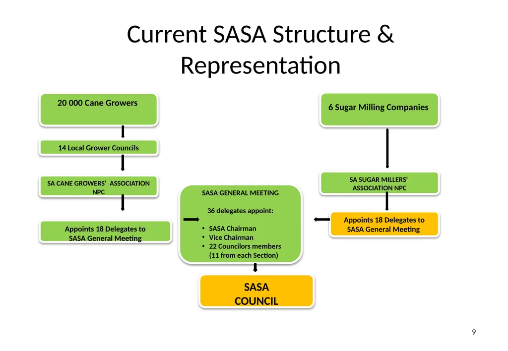 Presentation to Portfolio Committee on Trade & - slide 9 of 17