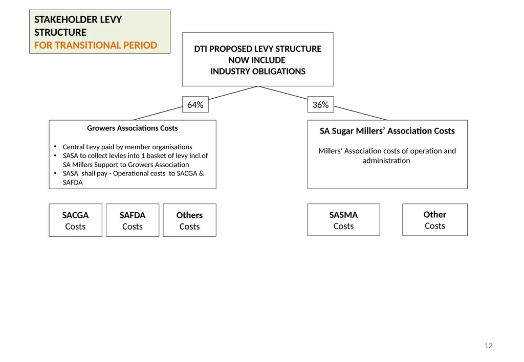 Presentation to Portfolio Committee on Trade & - slide 12 of 17