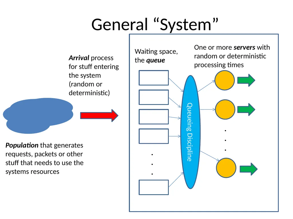 Network Design and Optimization Queueing Theory - slide 5 of 27