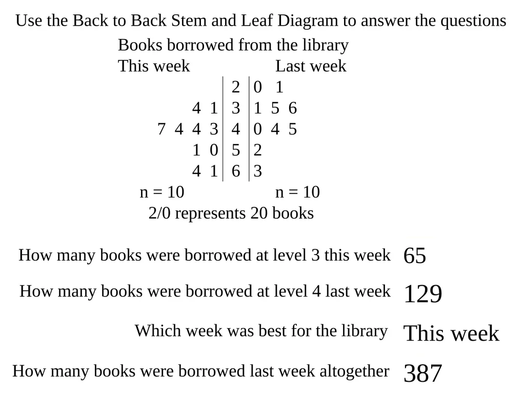 Stem and Leaf Diagrams Stem and leaf diagrams are - slide 6 of 6