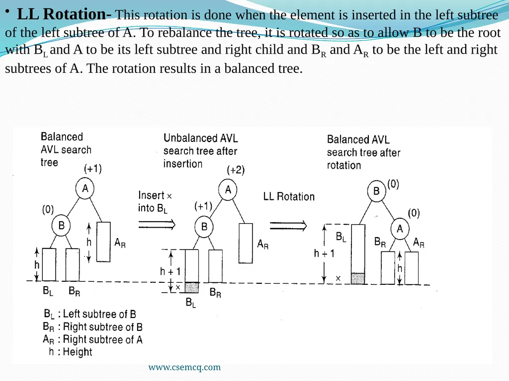 AVL Tree www.csemcq.com The efficiency of many - slide 9 of 27