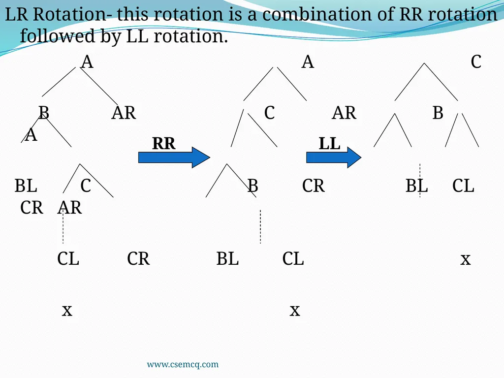 AVL Tree www.csemcq.com The efficiency of many - slide 14 of 27