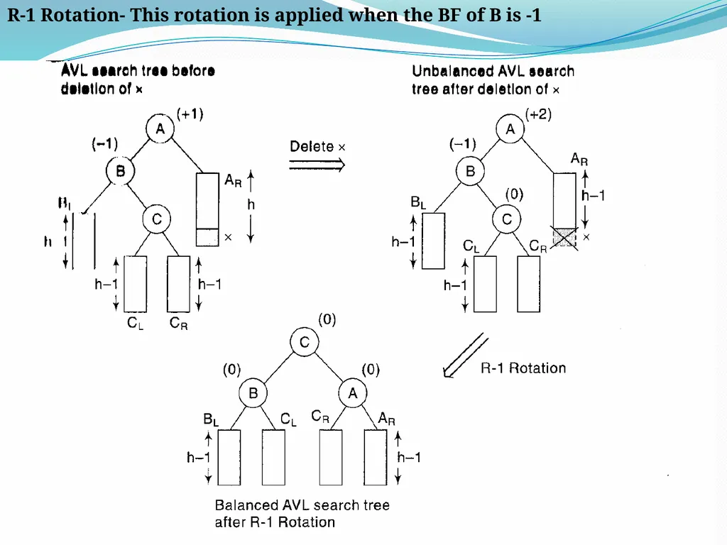 AVL Tree www.csemcq.com The efficiency of many - slide 25 of 27