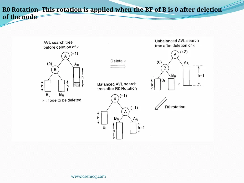 AVL Tree www.csemcq.com The efficiency of many - slide 21 of 27