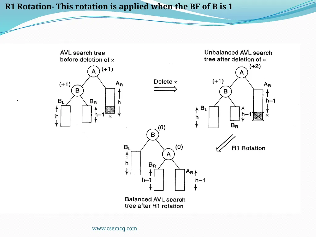 AVL Tree www.csemcq.com The efficiency of many - slide 23 of 27