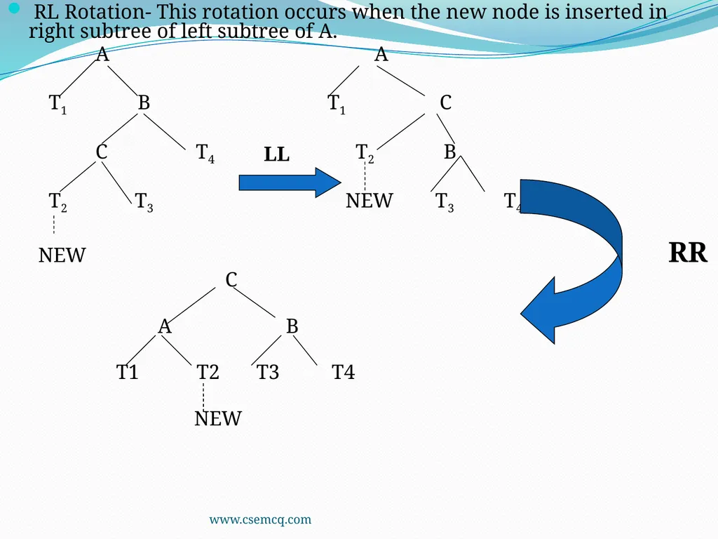 AVL Tree www.csemcq.com The efficiency of many - slide 16 of 27