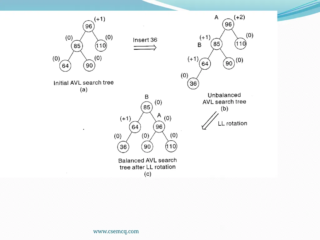 AVL Tree www.csemcq.com The efficiency of many - slide 10 of 27