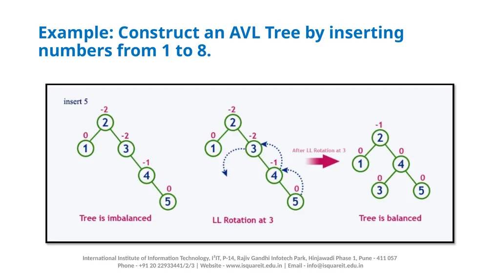 AVL TREE Prof. Manjusha Amritkar Information - slide 11 of 21