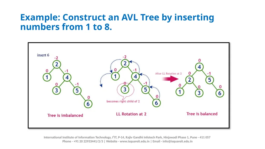 AVL TREE Prof. Manjusha Amritkar Information - slide 12 of 21