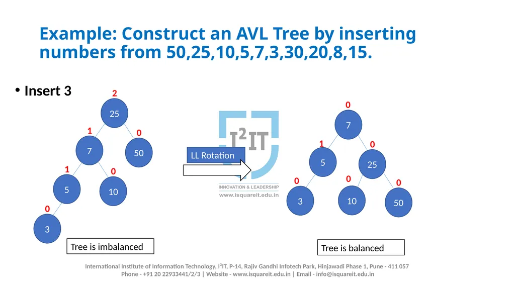 AVL TREE Prof. Manjusha Amritkar Information - slide 18 of 21