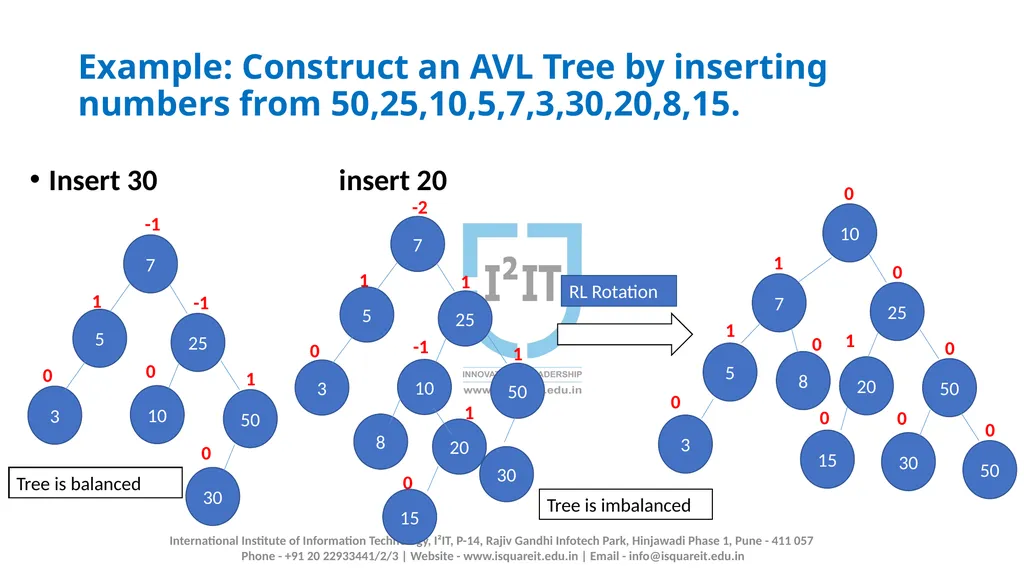 AVL TREE Prof. Manjusha Amritkar Information - slide 19 of 21
