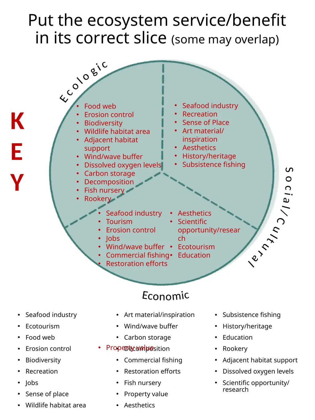 Put the ecosystem service/benefit in its correct - slide 5 of 7