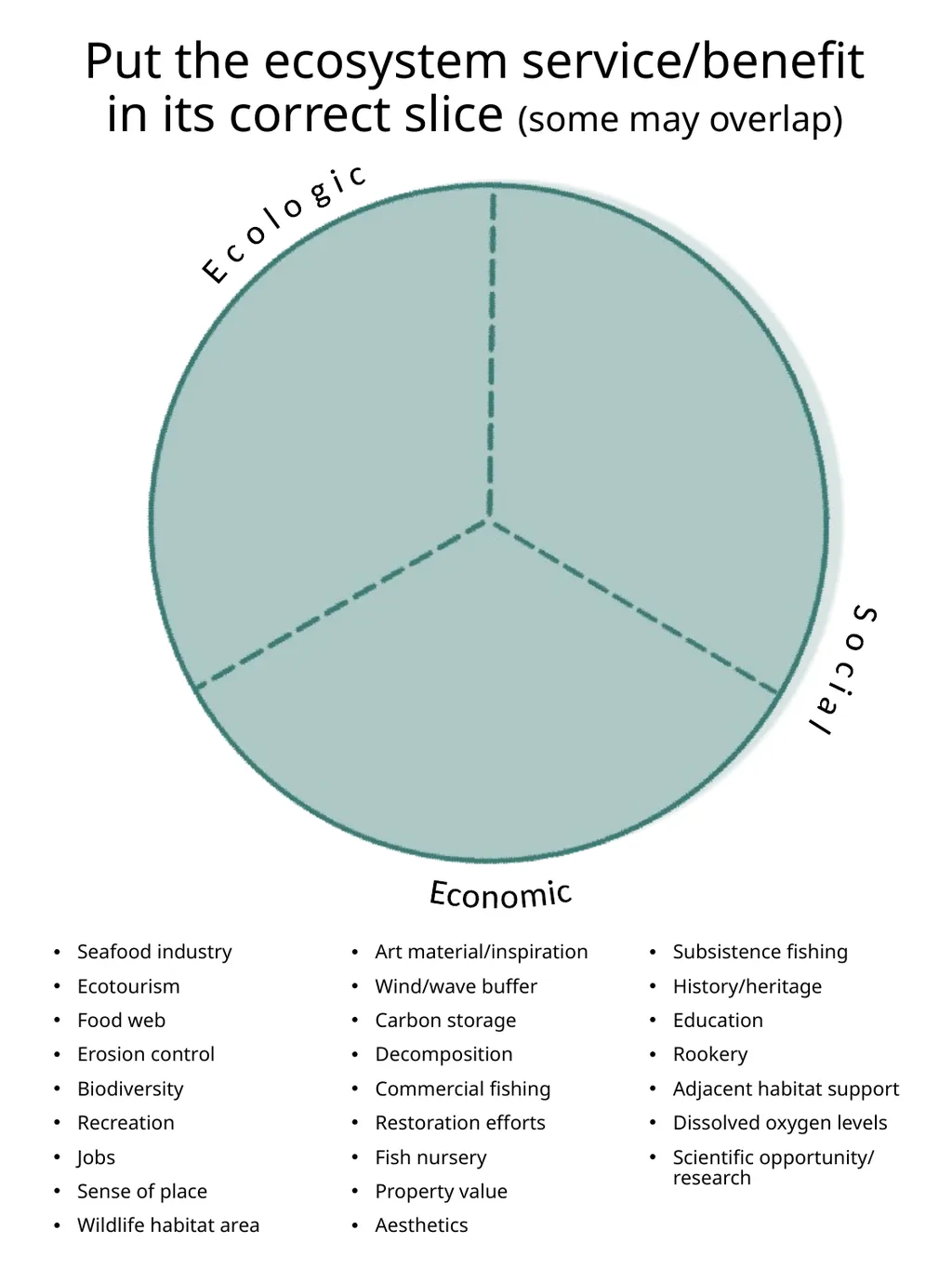 Put the ecosystem service/benefit in its correct
