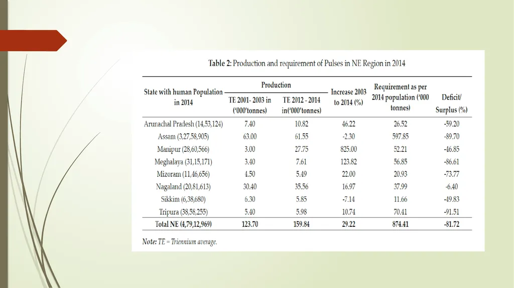 Agricultural resources Food crops (Pulses) - slide 8 of 8