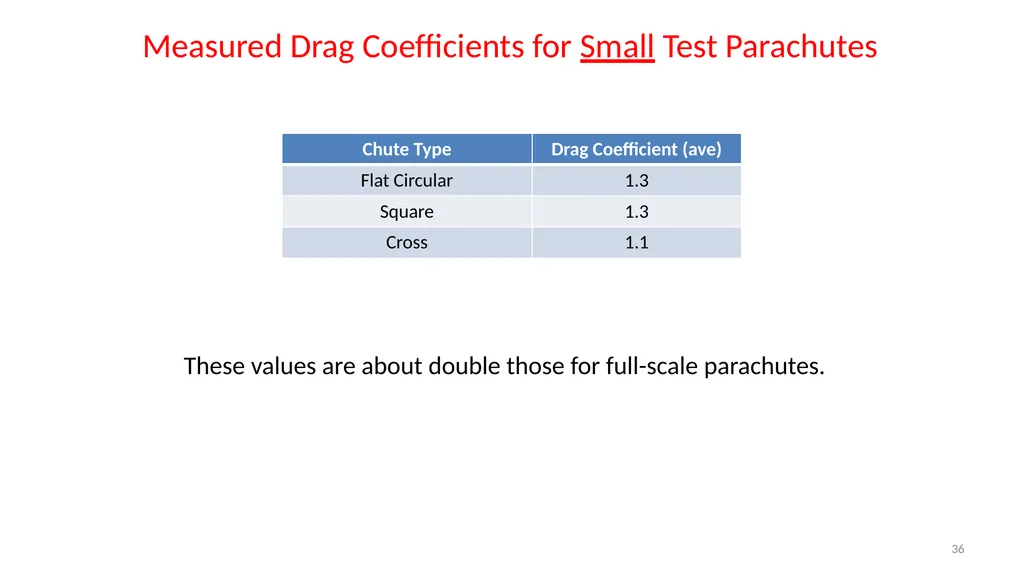 1 Flight Parachutes LabRat Scientific © 2019 What - slide 36 of 45