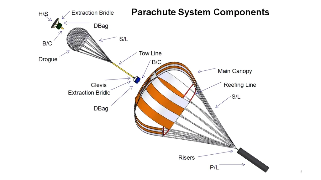 1 Flight Parachutes LabRat Scientific © 2019 What - slide 5 of 45