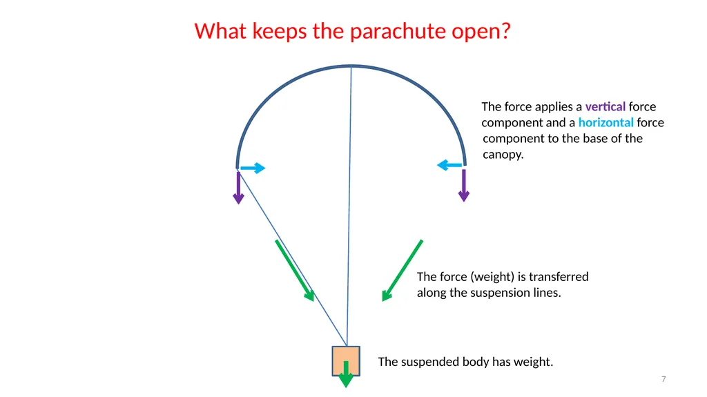 1 Flight Parachutes LabRat Scientific © 2019 What - slide 7 of 45