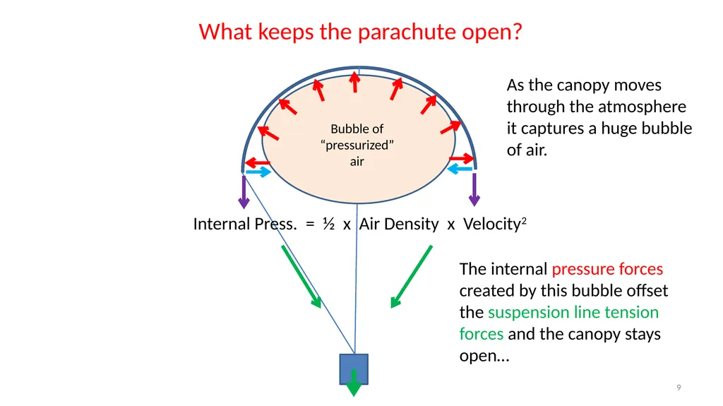 1 Flight Parachutes LabRat Scientific © 2019 What - slide 9 of 45