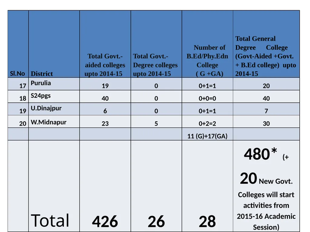 STEPS FOR FILLING UP THE NET VACANT POSTS OF - slide 5 of 18