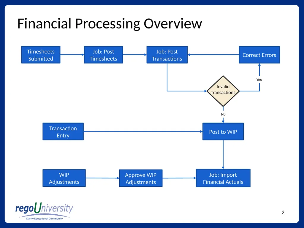Tools and Techniques for Financial Processing - slide 2 of 11