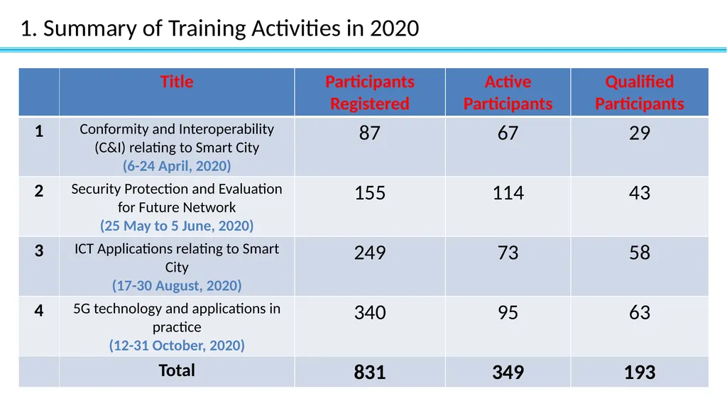 Training Program for 2021 CAICT 2020.12.14 Outline - slide 3 of 10