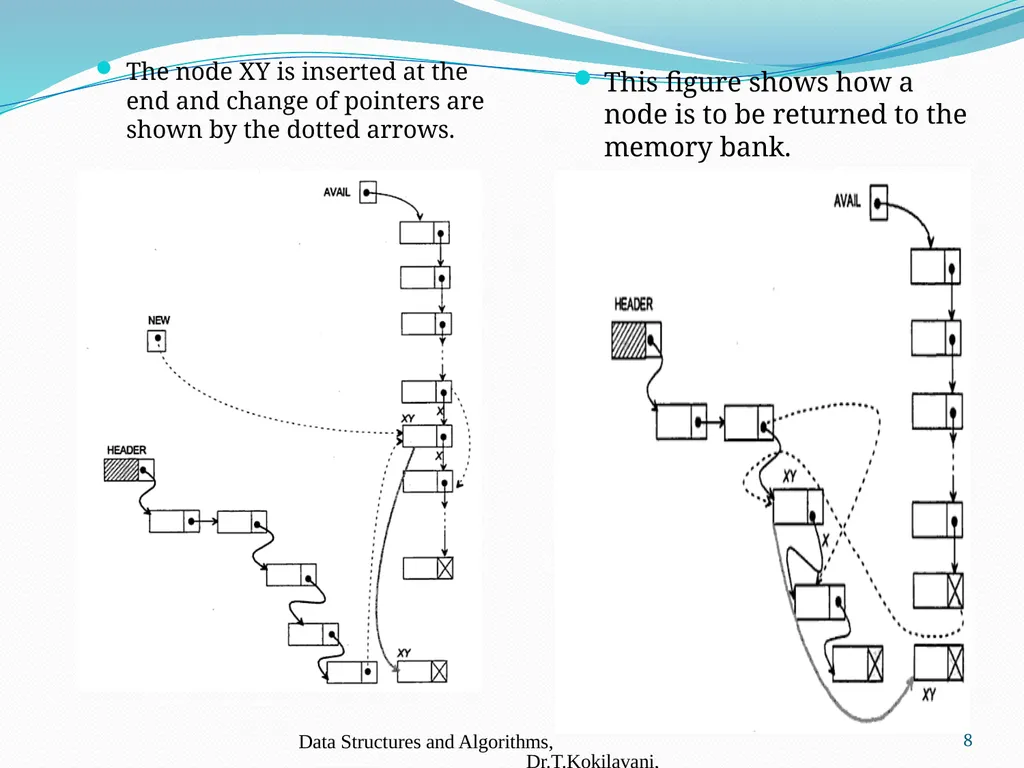 LINKED LIST Dr. T. Kokilavani Assistant Professor - slide 8 of 8
