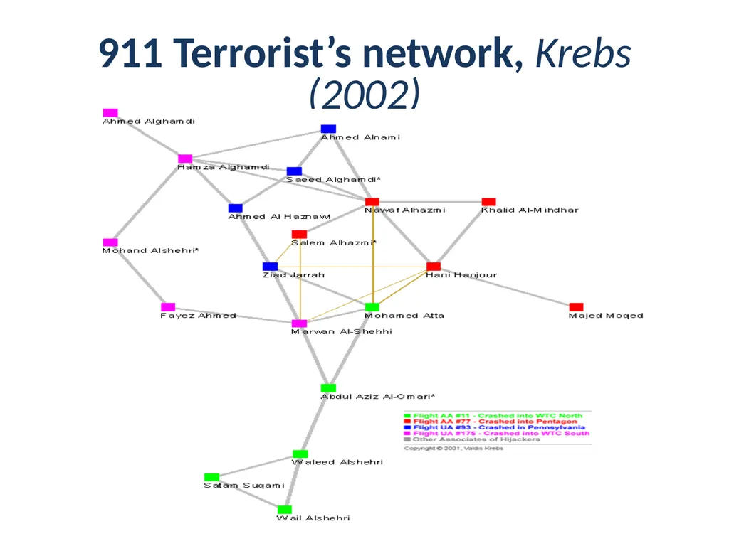 Lecture 1: Networks: A brief introduction Sudipta - slide 17 of 46